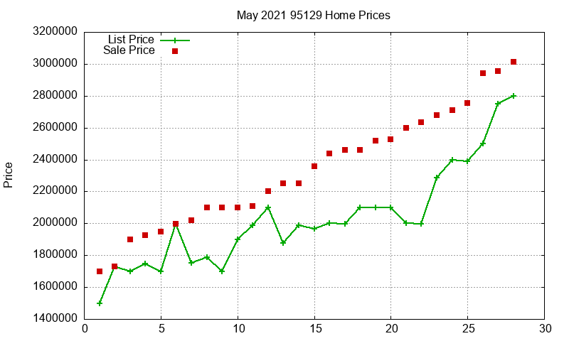 95129 Homes Just Sold 2021-05 95129 Homes Just Sold 2021-05