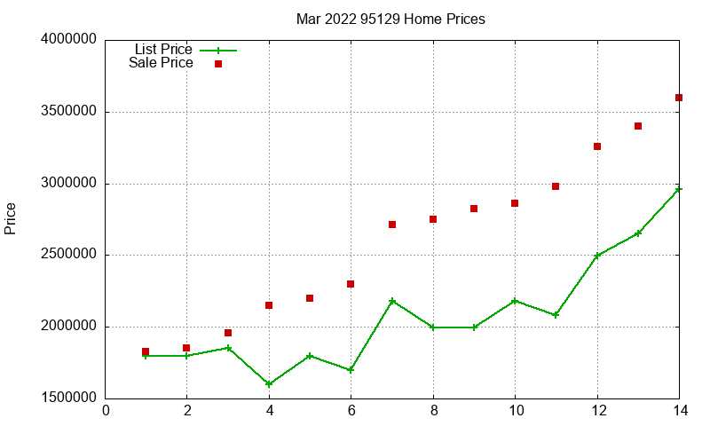 95129 Homes Just Sold 2022-03
