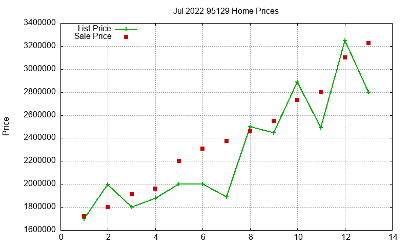 95129 Homes Just Sold 2022-07 95129 Homes Just Sold 2022-07