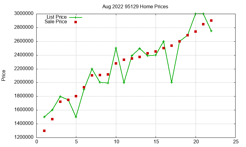 95129 Homes Just Sold 2022-08 95129 Homes Just Sold 2022-08