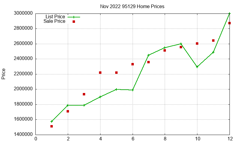 95129 Homes Just Sold 2022-11