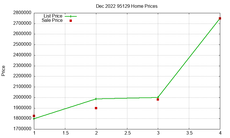 95129 Homes Just Sold 2022-12 95129 Homes Just Sold 2022-12