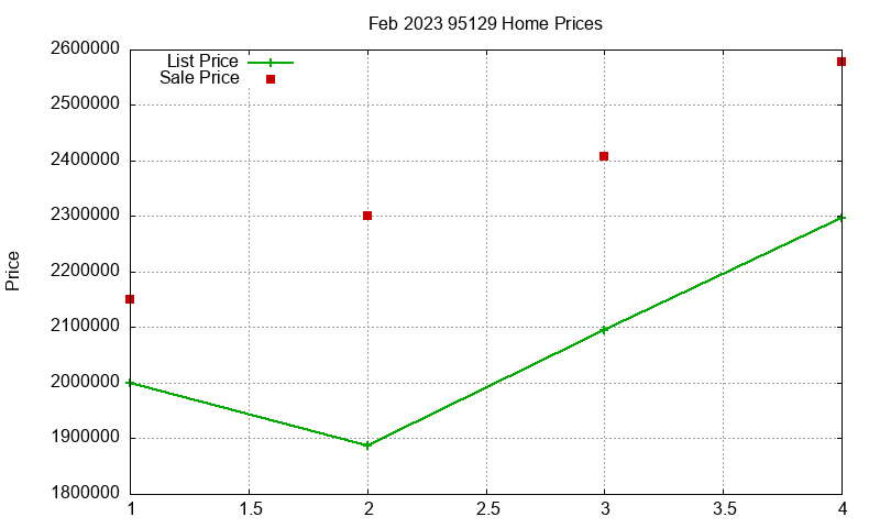 95129 Homes Just Sold 2023-02 95129 Homes Just Sold 2023-02