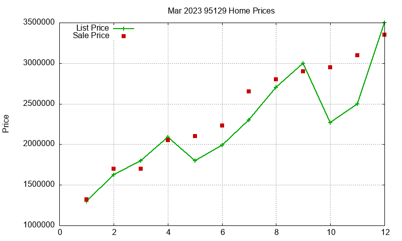 95129 Homes Just Sold 2023-03 95129 Homes Just Sold 2023-03