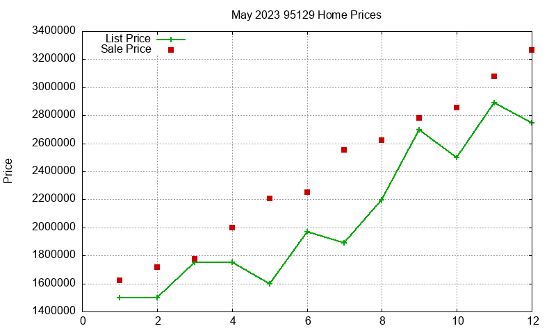95129 Homes Just Sold 2023-05
