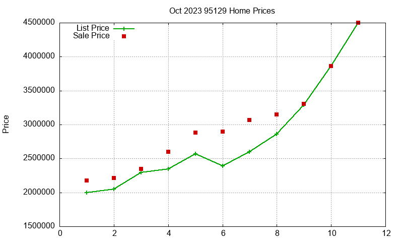 95129 Homes Just Sold 2023-10