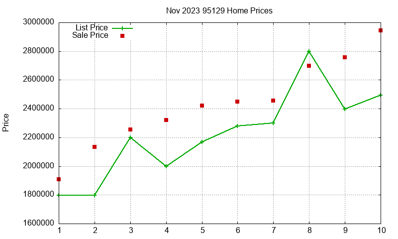 95129 Homes Just Sold 2023-11 95129 Homes Just Sold 2023-11