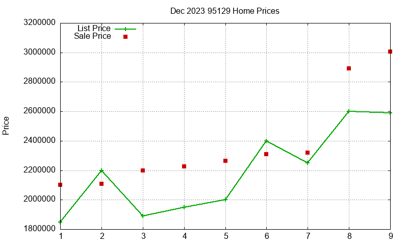 95129 Homes Just Sold 2023-12 95129 Homes Just Sold 2023-12