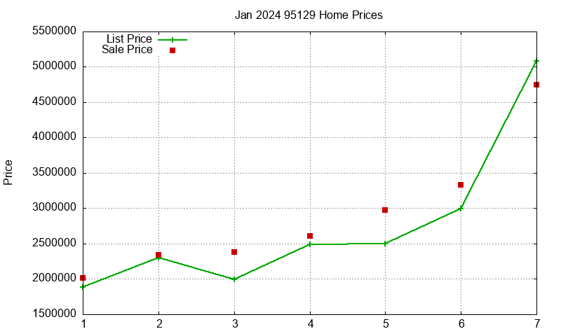 95129 Homes Just Sold 2024-01 95129 Homes Just Sold 2024-01