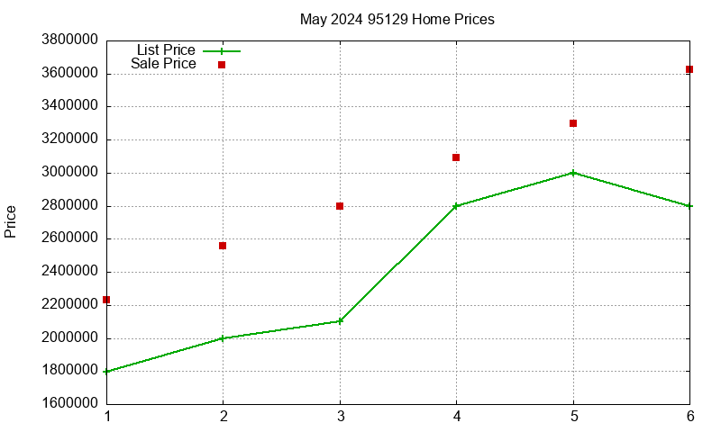 95129 Homes Just Sold 2024-05