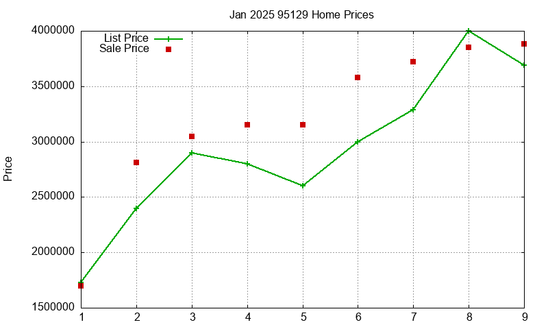 95129 Homes Just Sold 2025-01