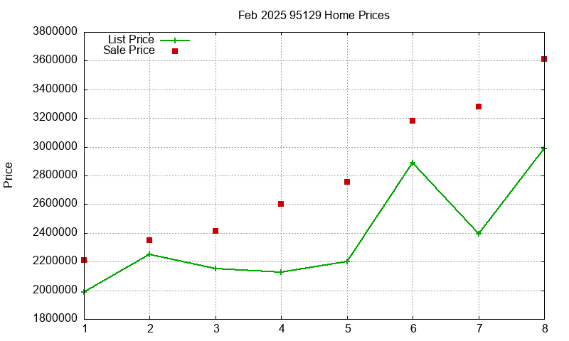 95129 Homes Just Sold 2025-02 95129 Homes Just Sold 2025-02
