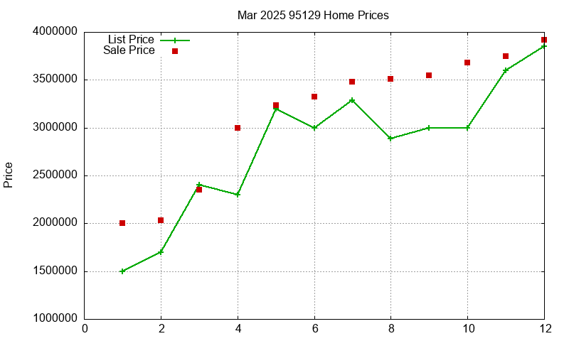 95129 Homes Just Sold 2025-03