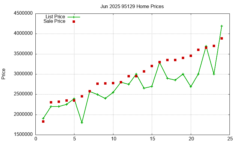 95129 Homes Just Sold 2025-06