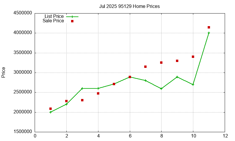 95129 Homes Just Sold 2025-07