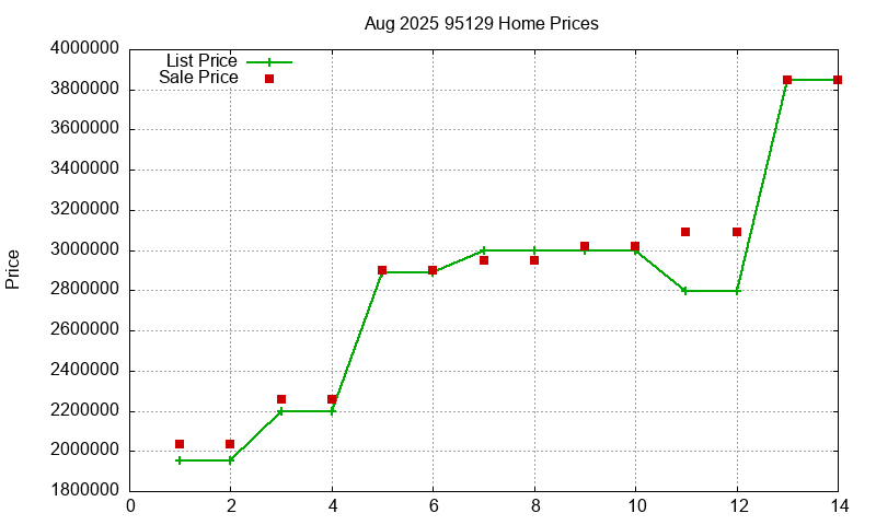 95129 Homes Just Sold 2025-08