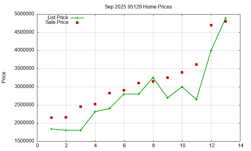 95129 Homes Just Sold 2025-09