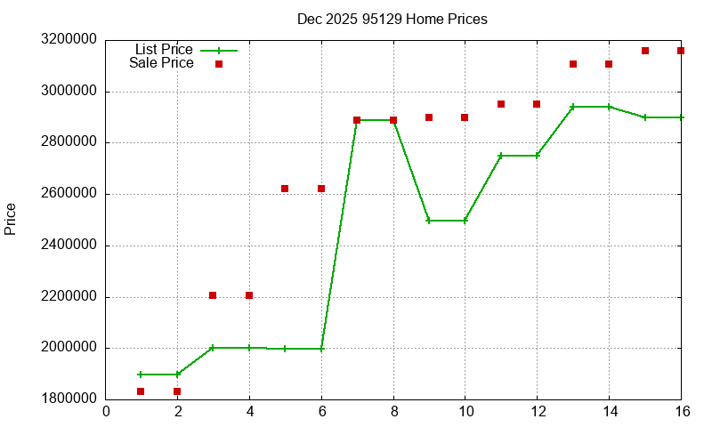 95129 Homes Just Sold 2025-12