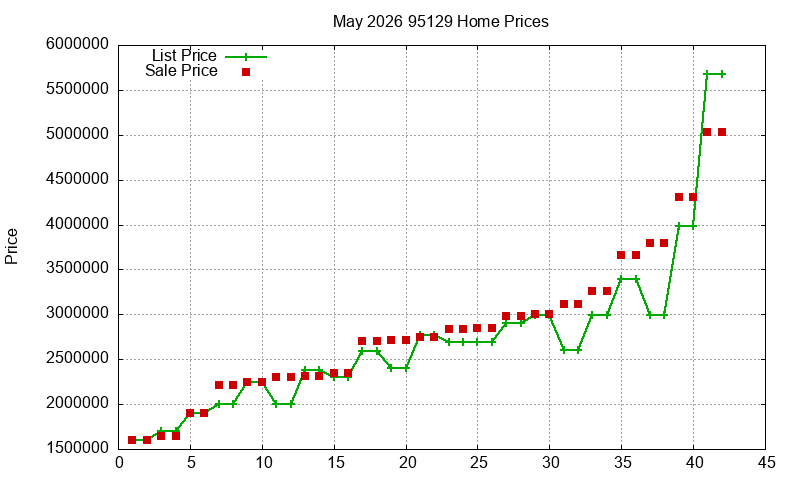 95129 Homes Just Sold 2026-05