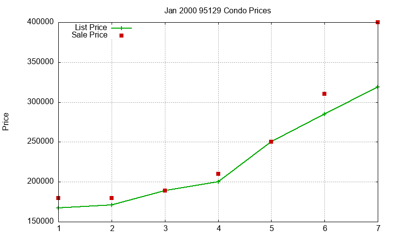 95129 Condos Just Sold 2000-01 95129 Condos Just Sold 2000-01
