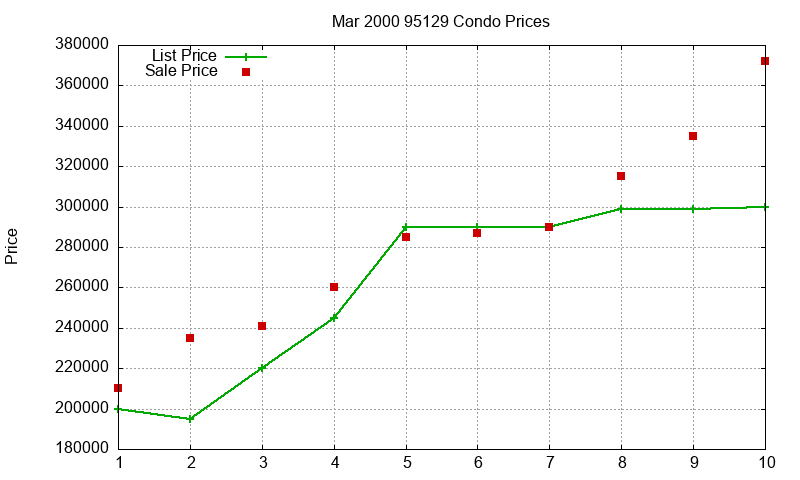 95129 Condos Just Sold 2000-03 95129 Condos Just Sold 2000-03