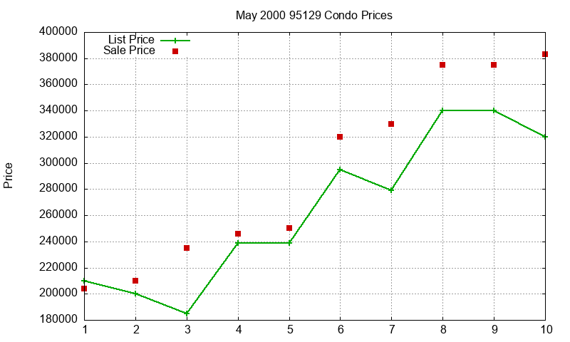 95129 Condos Just Sold 2000-05