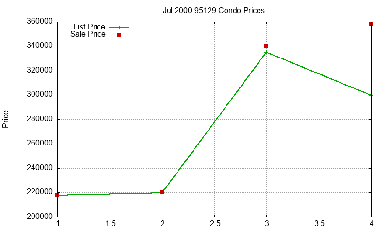 95129 Condos Just Sold 2000-07 95129 Condos Just Sold 2000-07