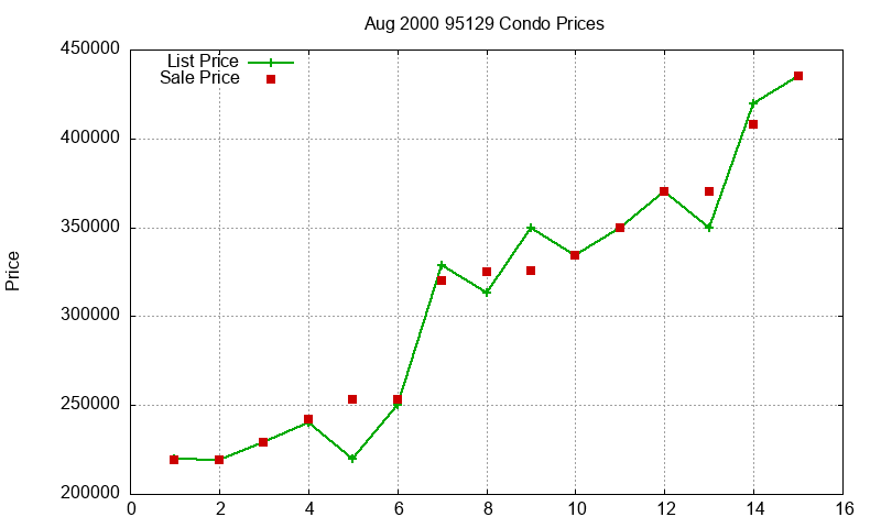 95129 Condos Just Sold 2000-08 95129 Condos Just Sold 2000-08