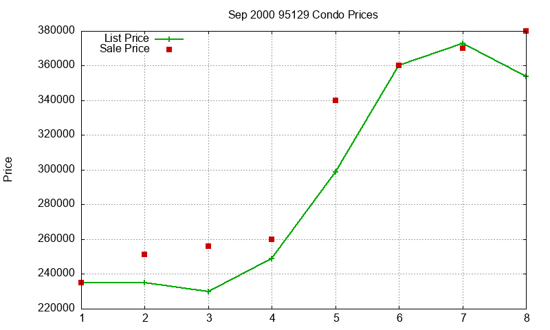 95129 Condos Just Sold 2000-09