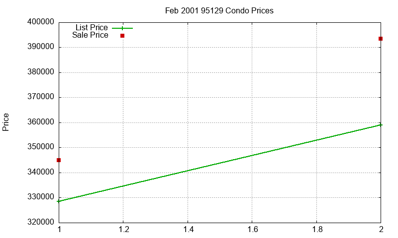 95129 Condos Just Sold 2001-02 95129 Condos Just Sold 2001-02