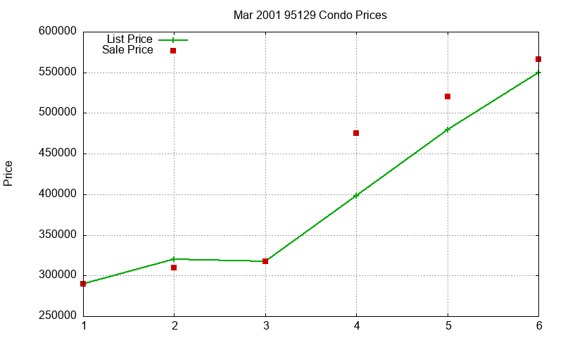 95129 Condos Just Sold 2001-03