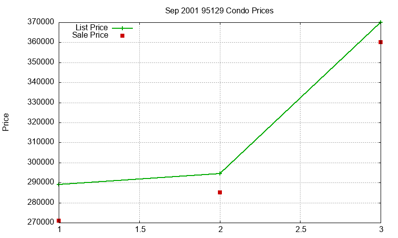 95129 Condos Just Sold 2001-09 95129 Condos Just Sold 2001-09