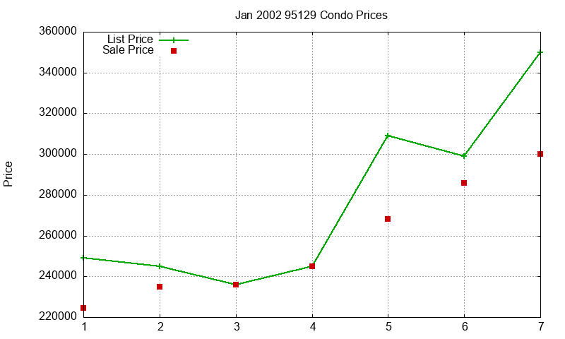 95129 Condos Just Sold 2002-01