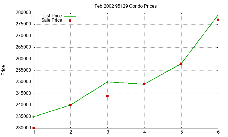95129 Condos Just Sold 2002-02