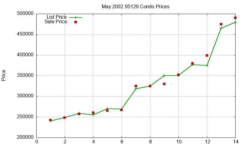 95129 Condos Just Sold 2002-05