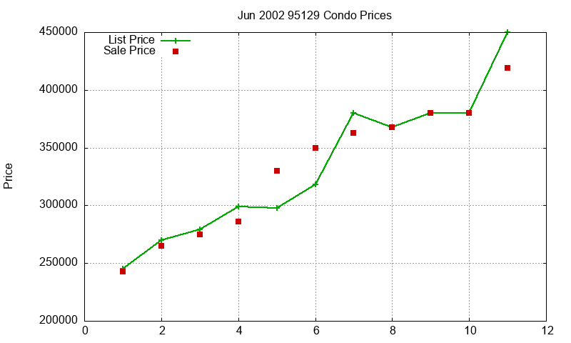 95129 Condos Just Sold 2002-06 95129 Condos Just Sold 2002-06