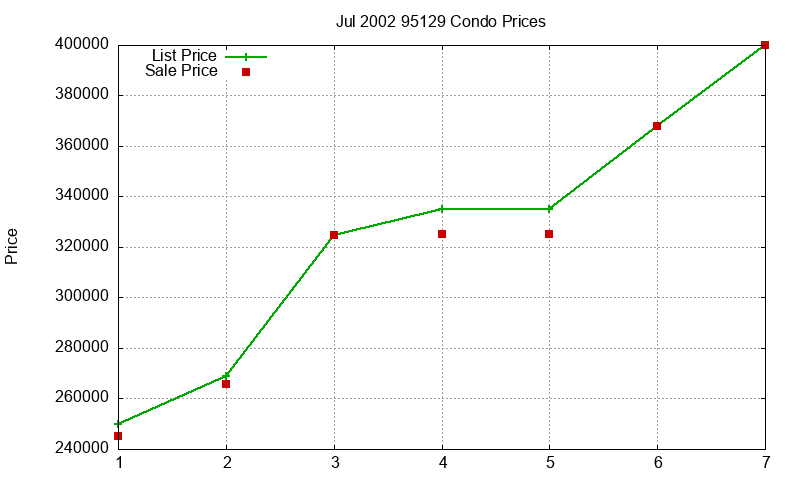 95129 Condos Just Sold 2002-07