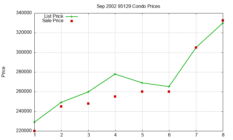 95129 Condos Just Sold 2002-09