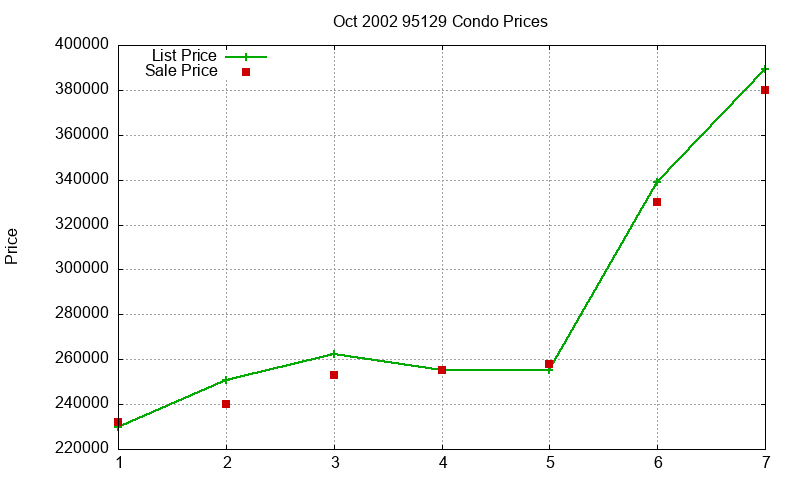 95129 Condos Just Sold 2002-10