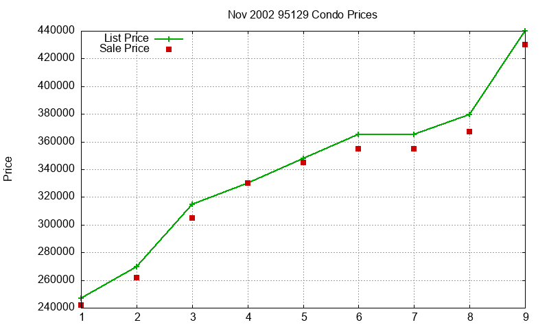 95129 Condos Just Sold 2002-11
