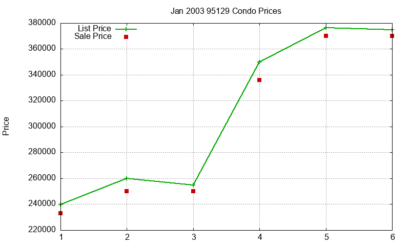 95129 Condos Just Sold 2003-01
