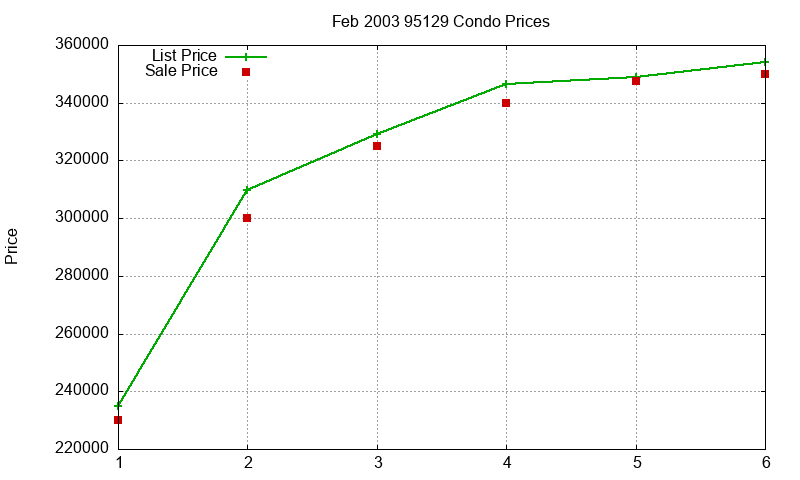 95129 Condos Just Sold 2003-02