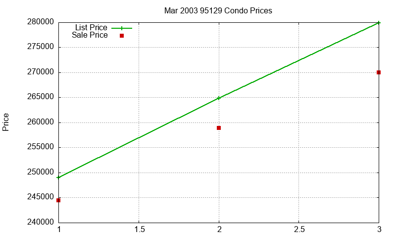 95129 Condos Just Sold 2003-03