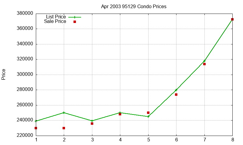 95129 Condos Just Sold 2003-04