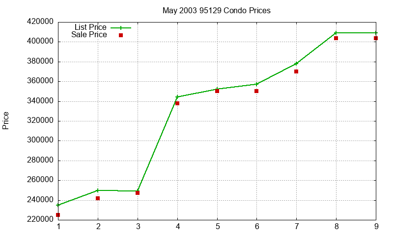 95129 Condos Just Sold 2003-05