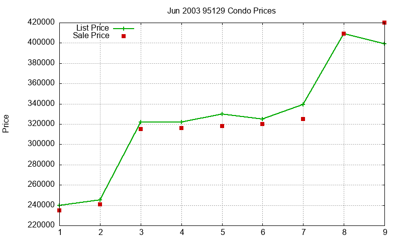 95129 Condos Just Sold 2003-06