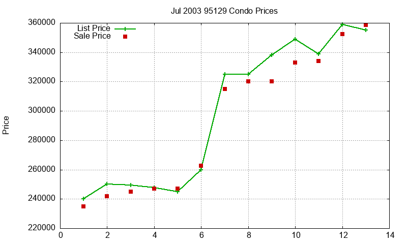 95129 Condos Just Sold 2003-07 95129 Condos Just Sold 2003-07