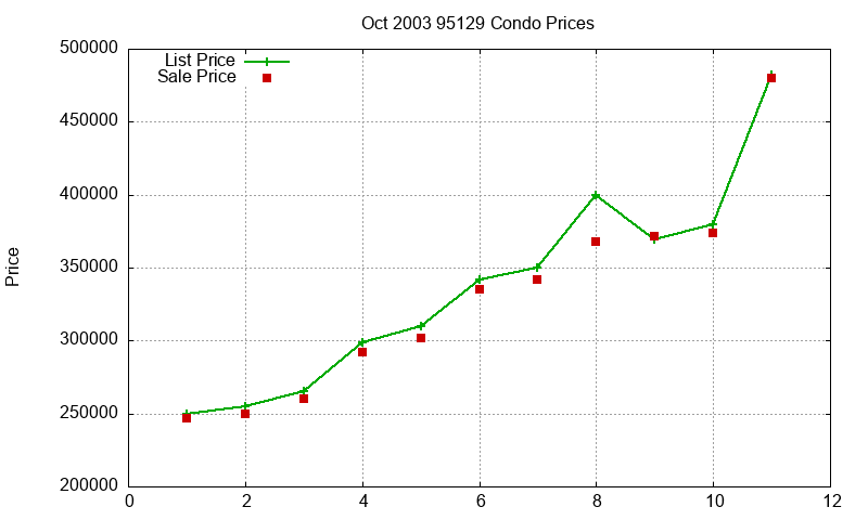 95129 Condos Just Sold 2003-10