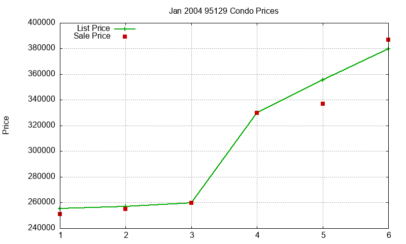 95129 Condos Just Sold 2004-01