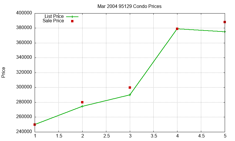 95129 Condos Just Sold 2004-03